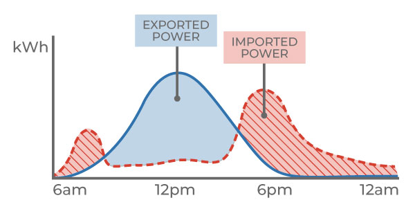 Line graph showing imported versus exported power in Coorparoo